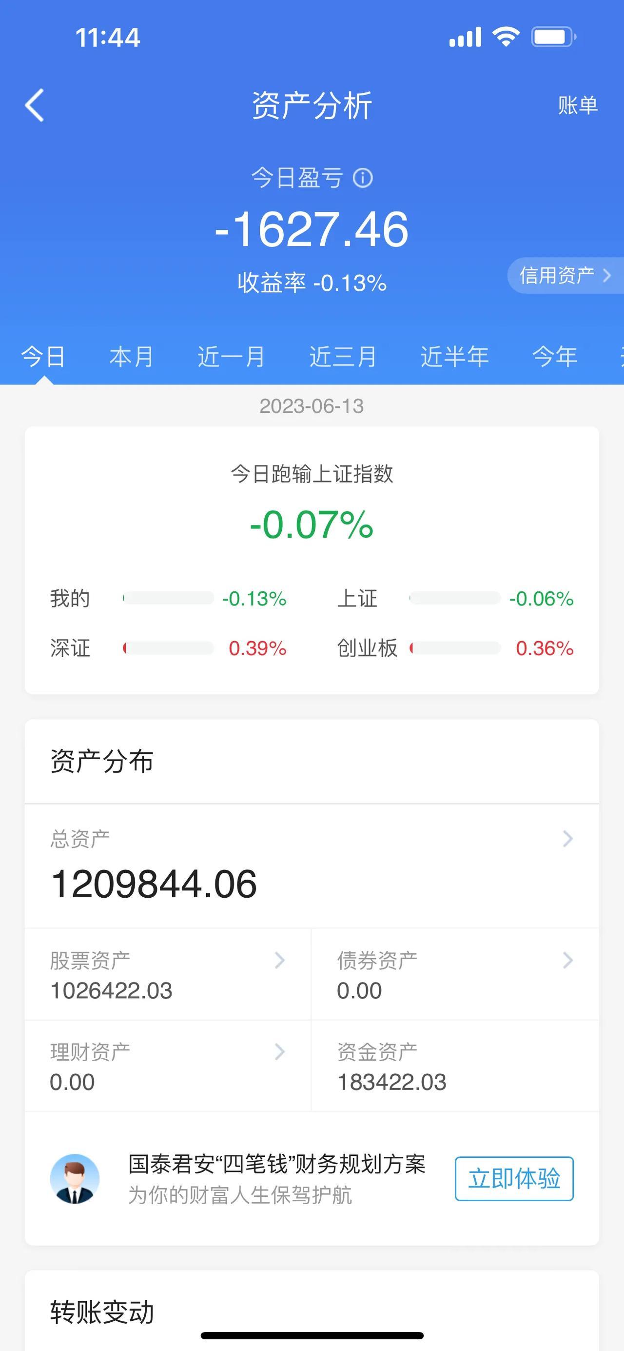汽车产业链全线爆发！山西汾酒、紫光国微、长春高新、泰格医药，股价再创新低。A股午