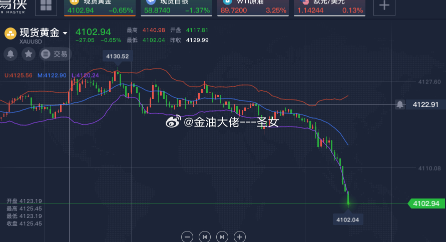 实盘多单自动止损4105离场了 