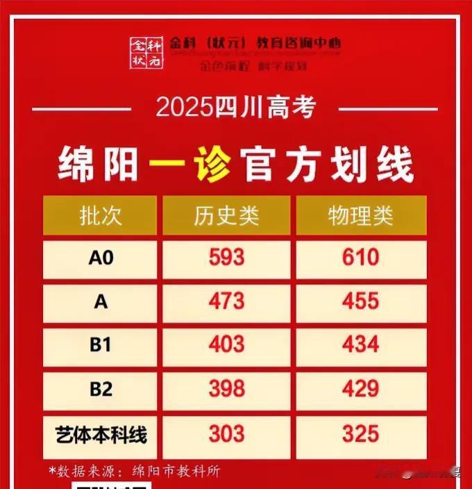 2025绵阳一诊划线公布，新高考规则下这个分段影响最大！

来源：金状元升学
