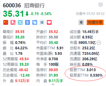 招商银行，股息率8.53%