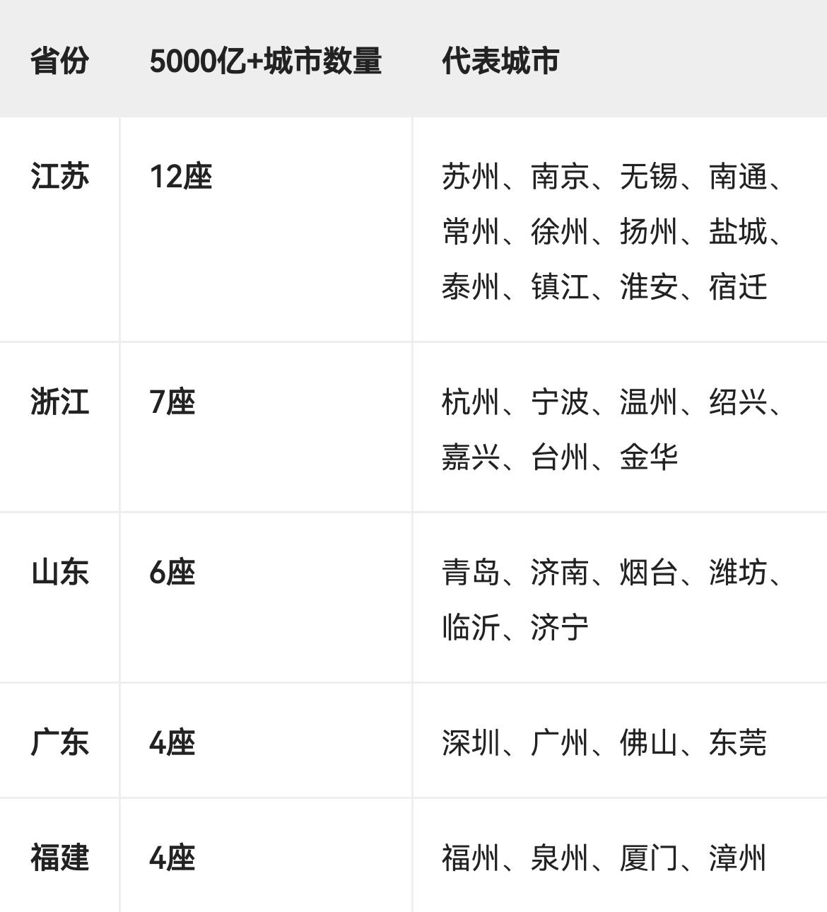 12个省份及其GDP超5000亿城市进行的详细盘点：

一、 GDP超5000亿