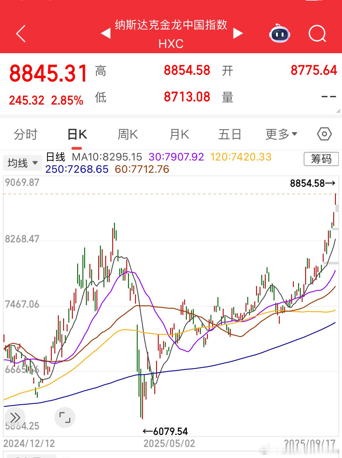 中概股走势也是越来越硬气！都在看好中国资产。实际上，这也是资本更看好中国科技的未