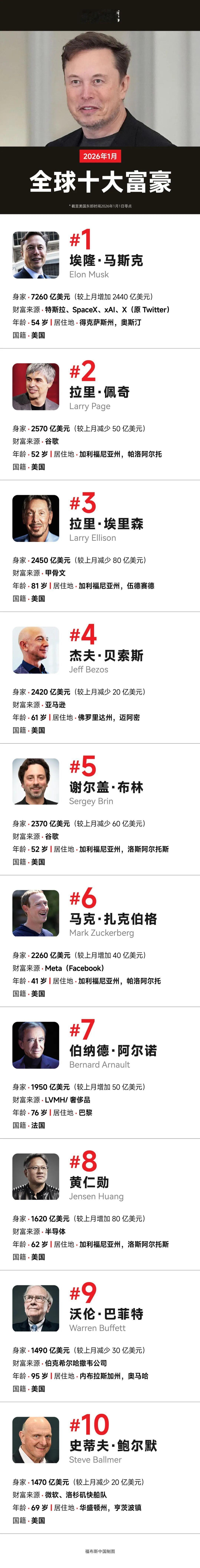 全球十大富豪榜最新数据