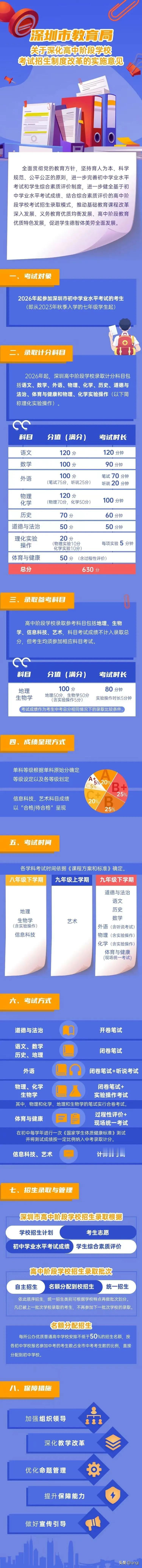 深圳中考改革，本届初二学生开始实施。
1️⃣物理化学实验操作增加20分
2️⃣中