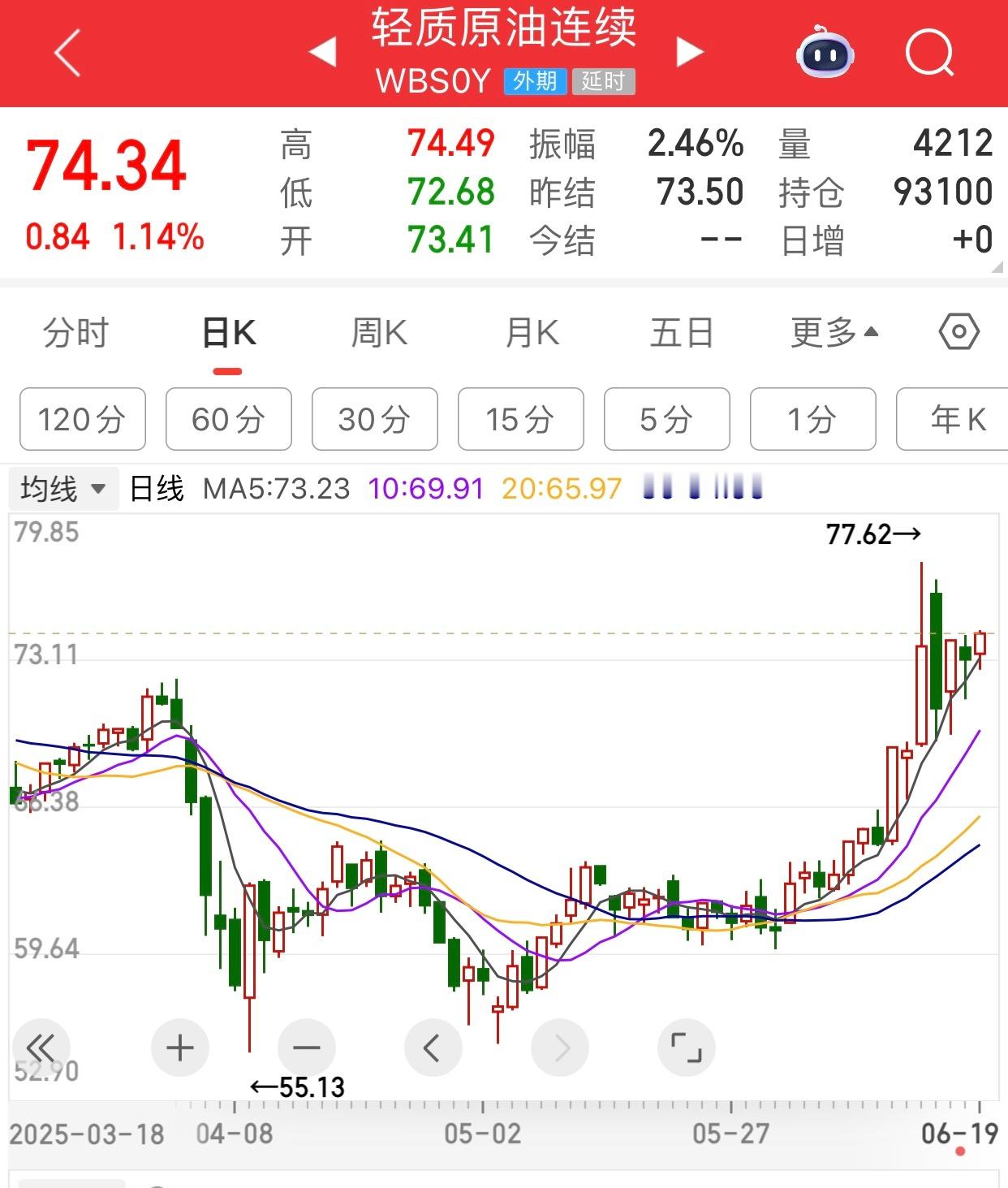 原油涨的这么好，港股海油竟然不涨，想不通。 ​​​