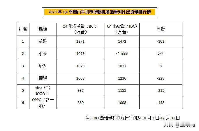 IDC 国内Q4数据出来了，排行有点意思，BCI激活量第一的小米竟然出货量没进前