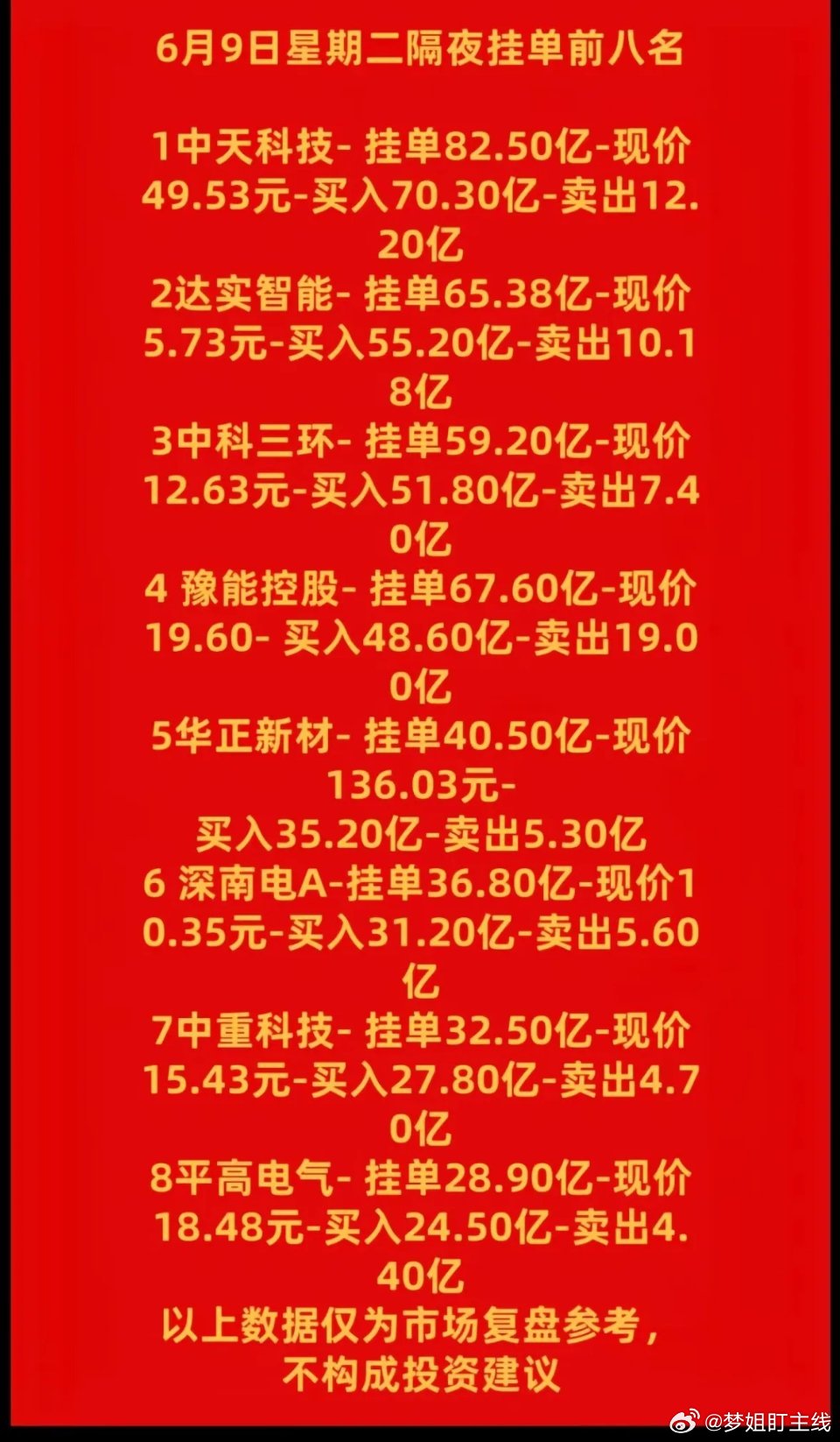 6月9日 隔夜暗盘挂单核心解读6月8日A股隔夜预埋买入332.5亿、卖出仅67.