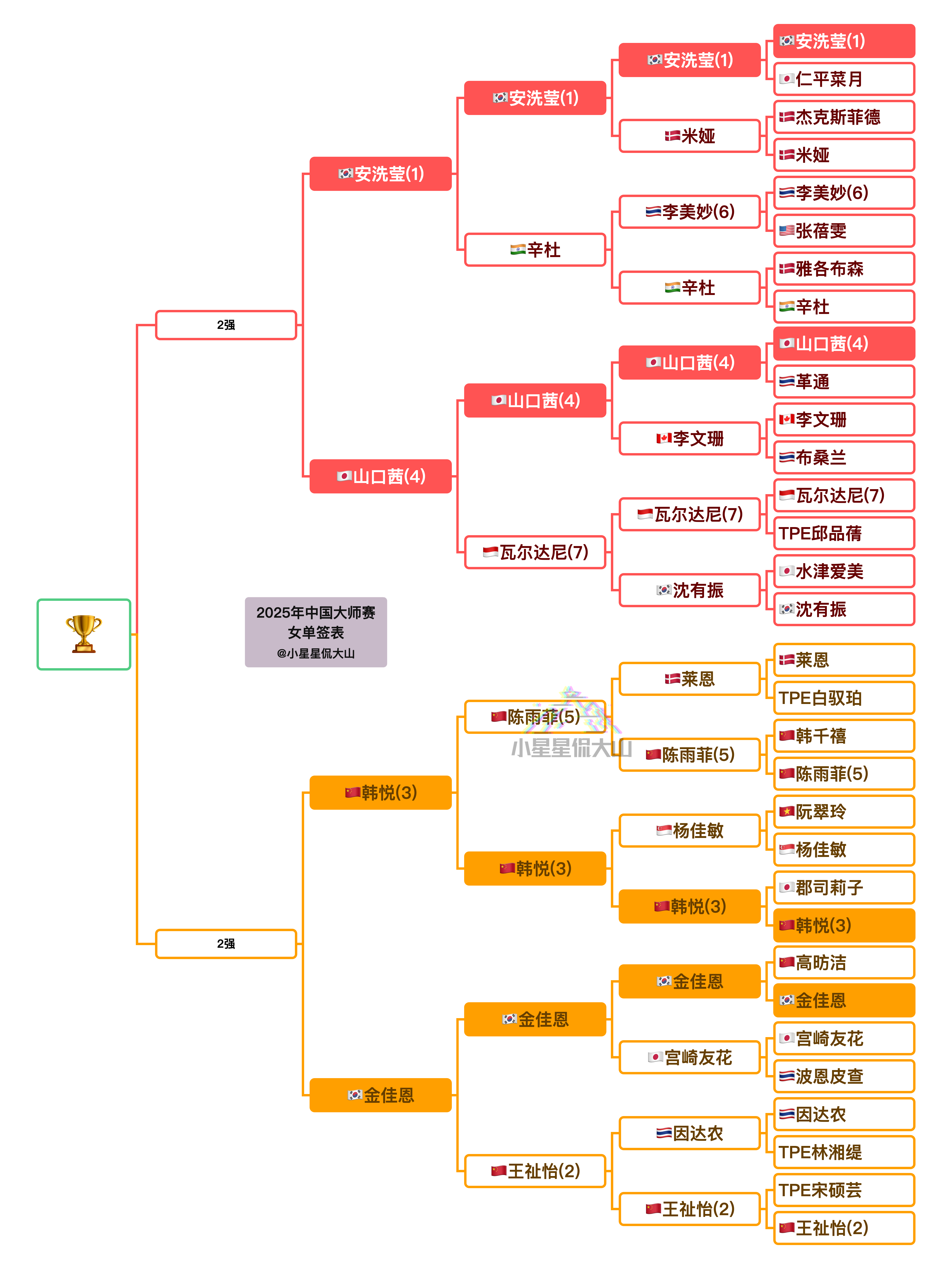 2025年中国羽毛球大师赛 女单半决赛对阵：安洗莹🇰🇷 vs 🇯🇵山口茜