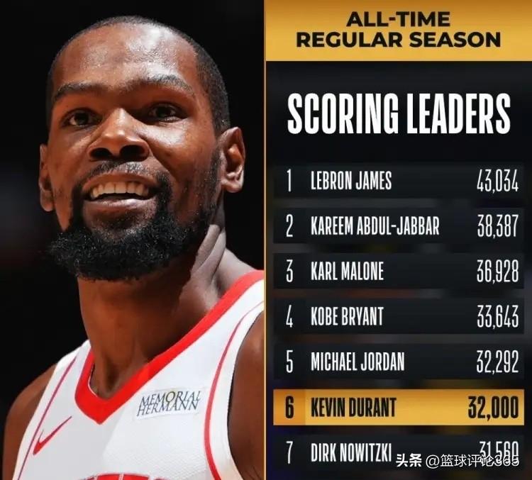 杜兰特总得分位列第6名，退役时有机会夺得第2名吗？

1、詹姆斯：43044
2
