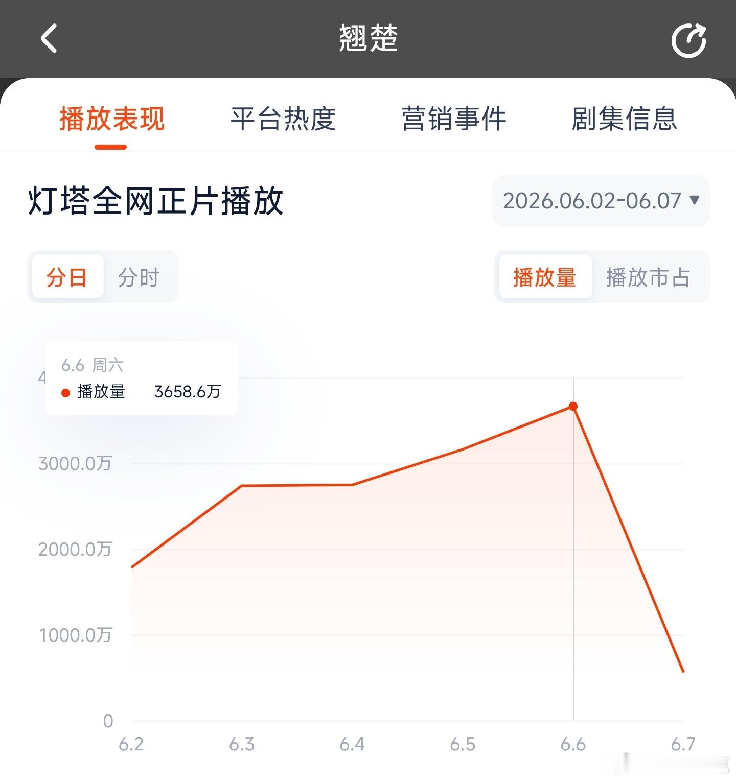 翘楚昨日云合推测2350万上下。 