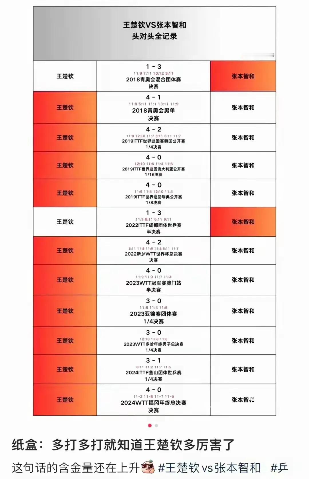 看看大头打张本智和的记录就明白他说的话了，大头说他们从小打到大，可不是嘛！
  