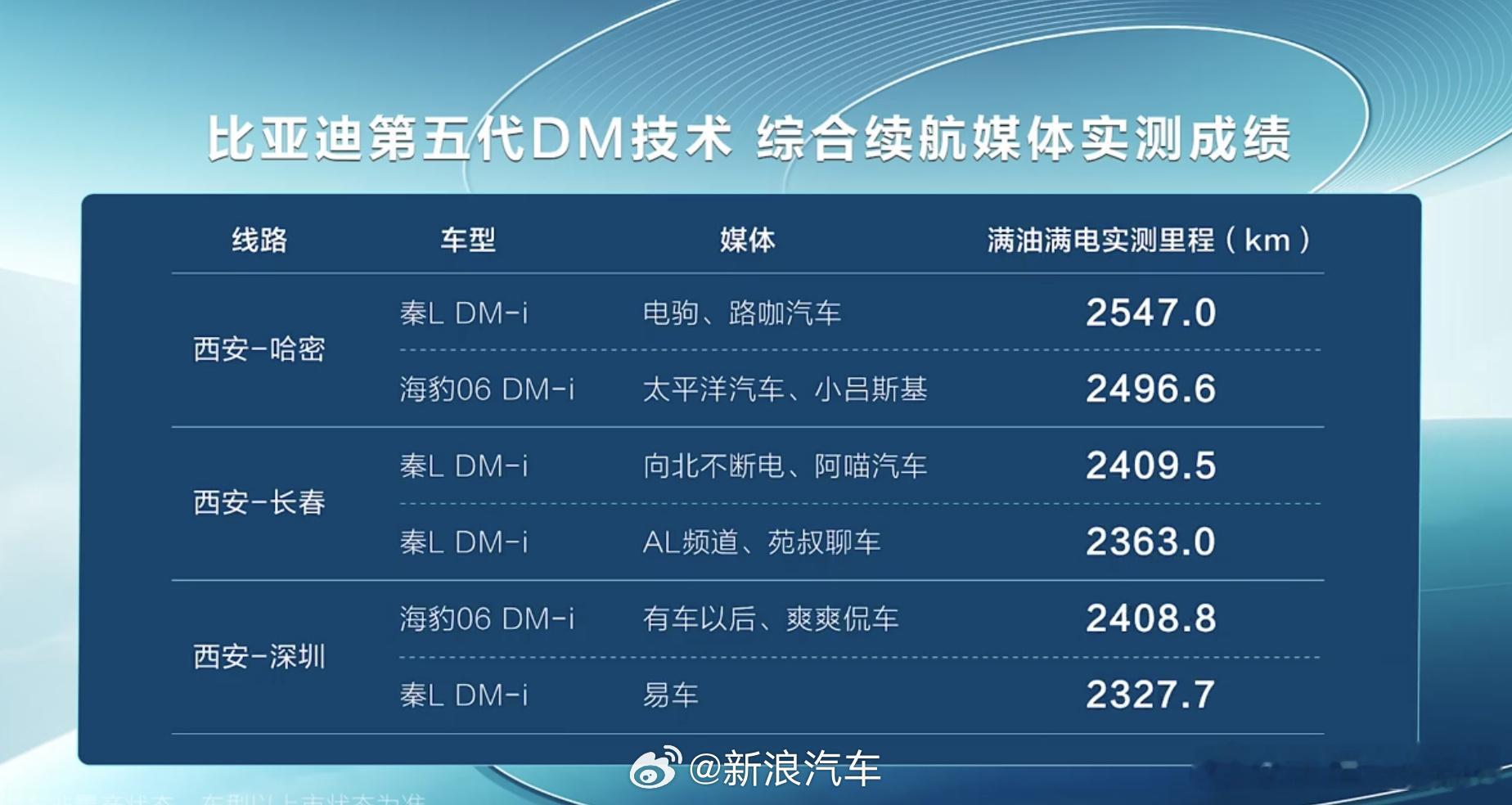 #媒体实测比亚迪续航超2500公里# #汽场全开# 在万众瞩目的5月28日，比亚