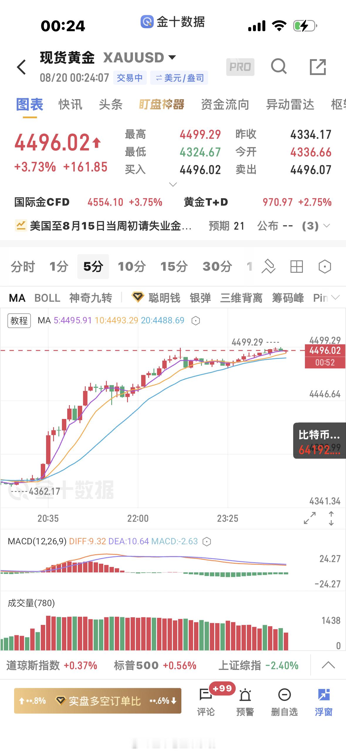 黄金  4380多单盘内已全走，凌晨2点有数据，不看了 