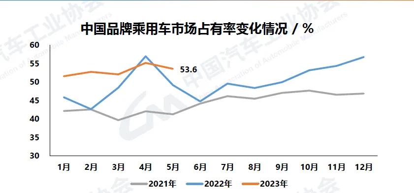 【5月汽车市场较4月好转】5月，汽车产销分别完成233.3万辆和238.2万辆，