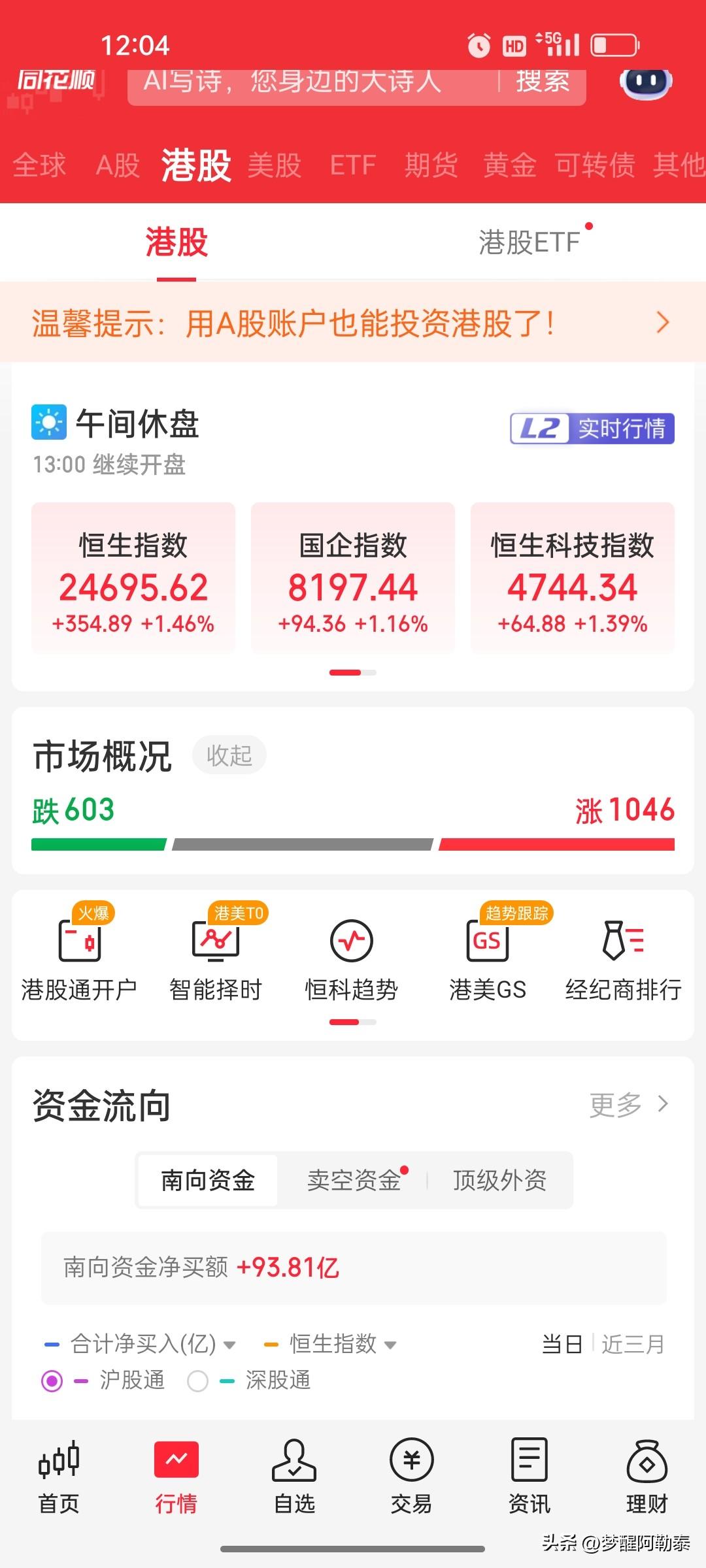 港股午评：恒指涨1.46%，恒科指涨1.39%，CRO与生物医药爆发，半导体反弹