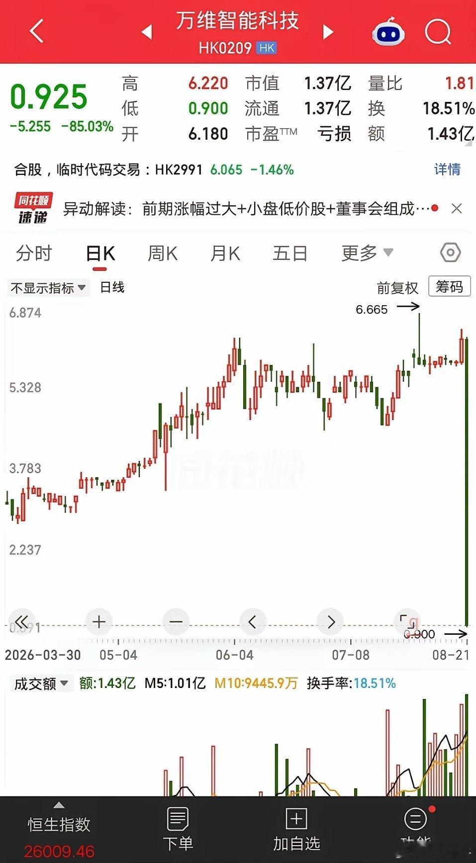港股今天最惨的票诞生了，破产大阴线从天而降，防不胜防呀。股价从6块多闪崩到9毛多