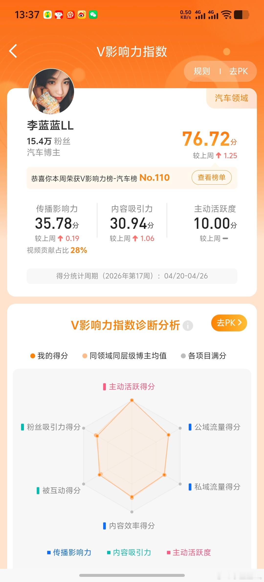 苍天啊！汽车圈真的太卷了。努力发微博，好不容易微指数76.72了。还是前一百都混