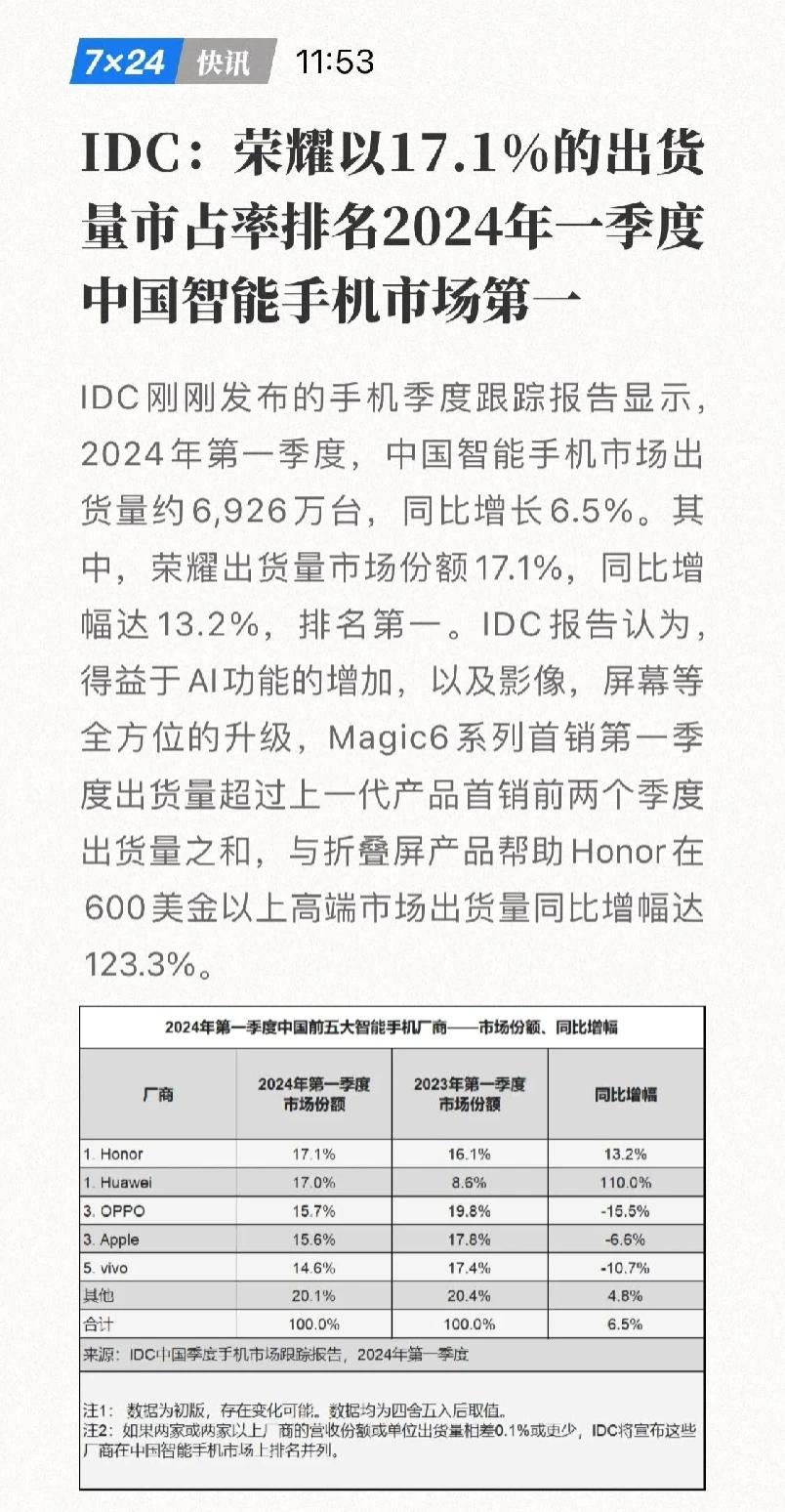 荣耀还真的有不小能耐，不仅国内稳居第一，国外也一路高歌猛进，颇有华为当年的风范，
