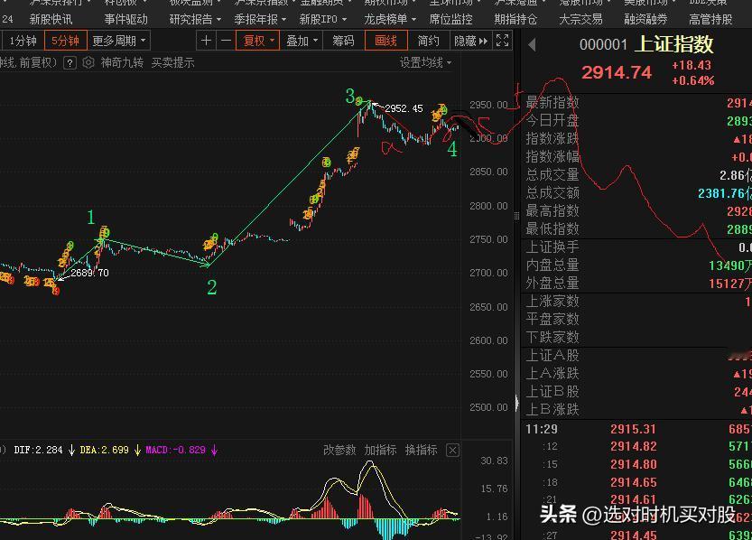 大盘五分钟反弹正在走4浪。
上午开盘下跌，形成4浪的A，随后反弹是B,估计下午还