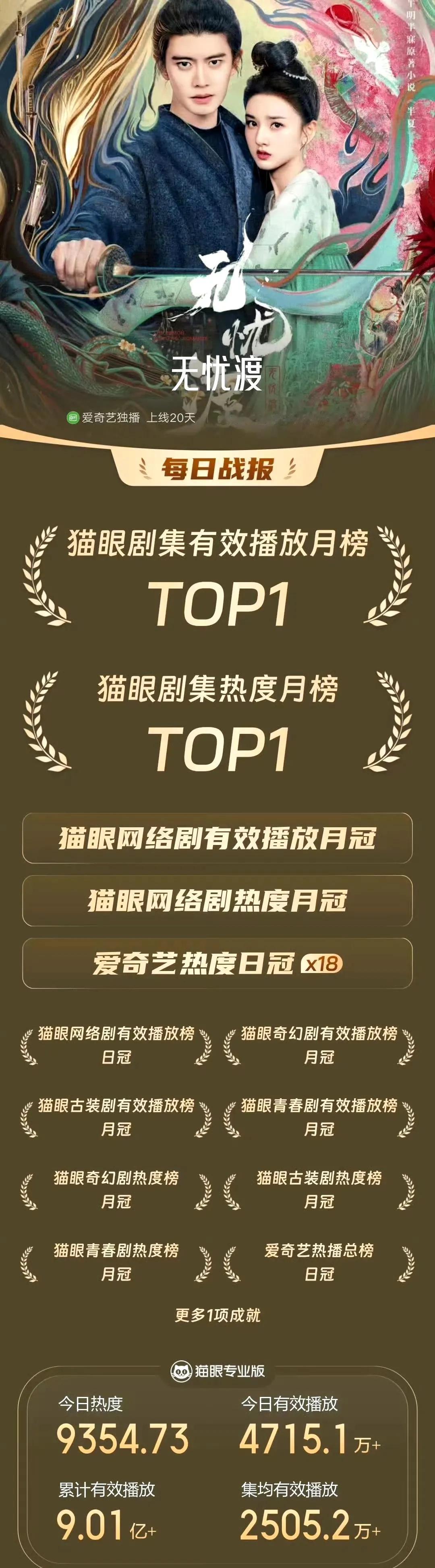 劳动节快乐！
恭喜任嘉伦《无忧渡》拿下猫眼热度和播放量月榜双top1[赞][赞]