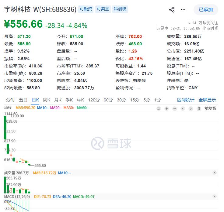 宇树，上市之后9天腰斩~当时是谁炒那么高的？ ​​​