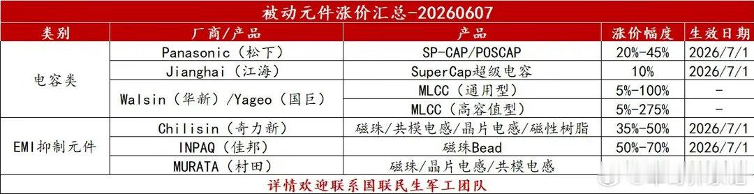 被动元件涨价汇总A股