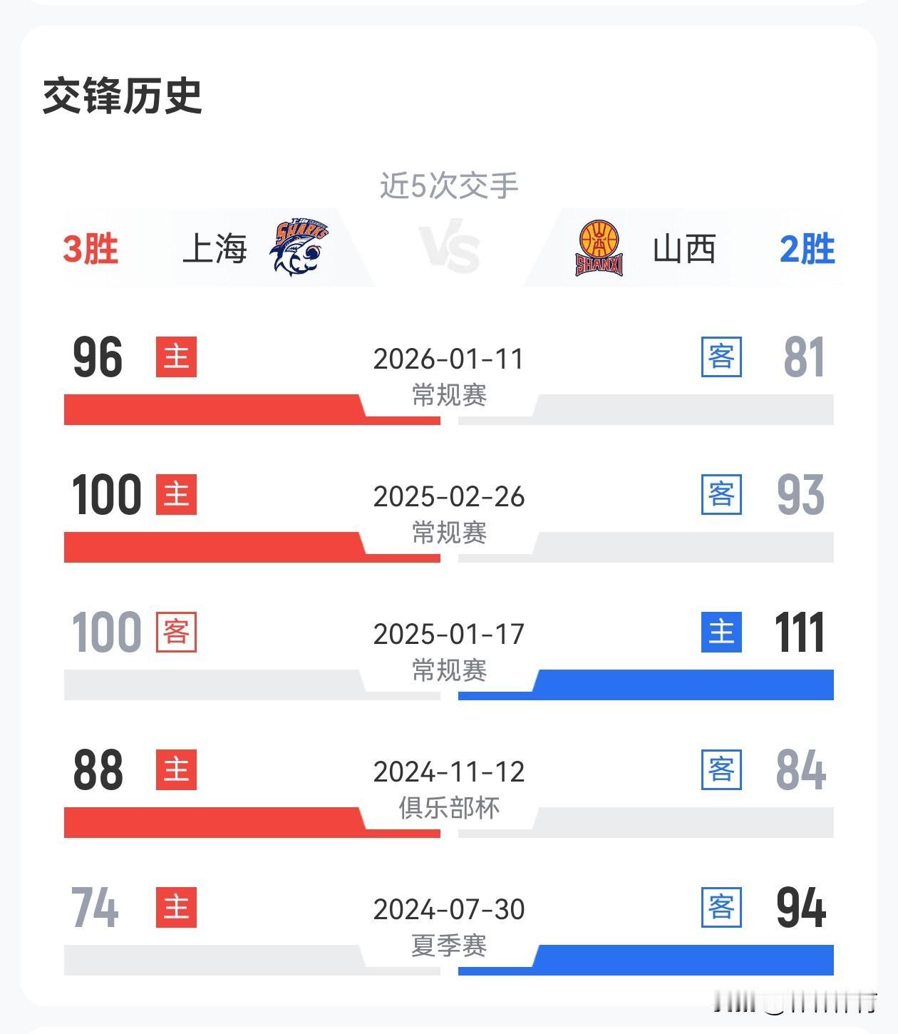2月12日CBA俱乐部杯赛，总决赛将上演巅峰对决，卫冕冠军上海男篮将迎来挑战者山