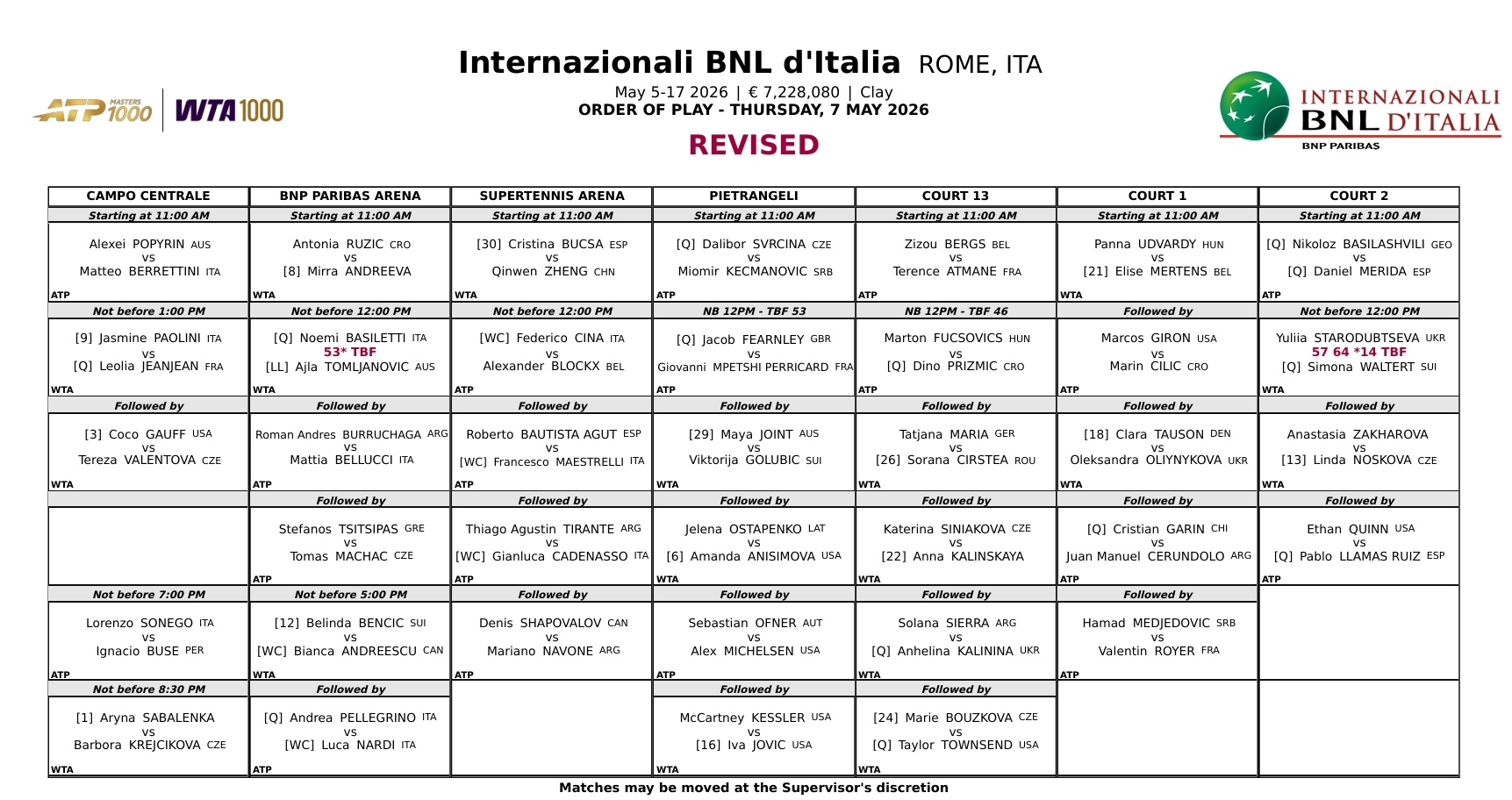 WTA1000罗马站今日赛程📅上半区第二轮比赛开打，郑钦文出战，萨巴伦卡对阵克