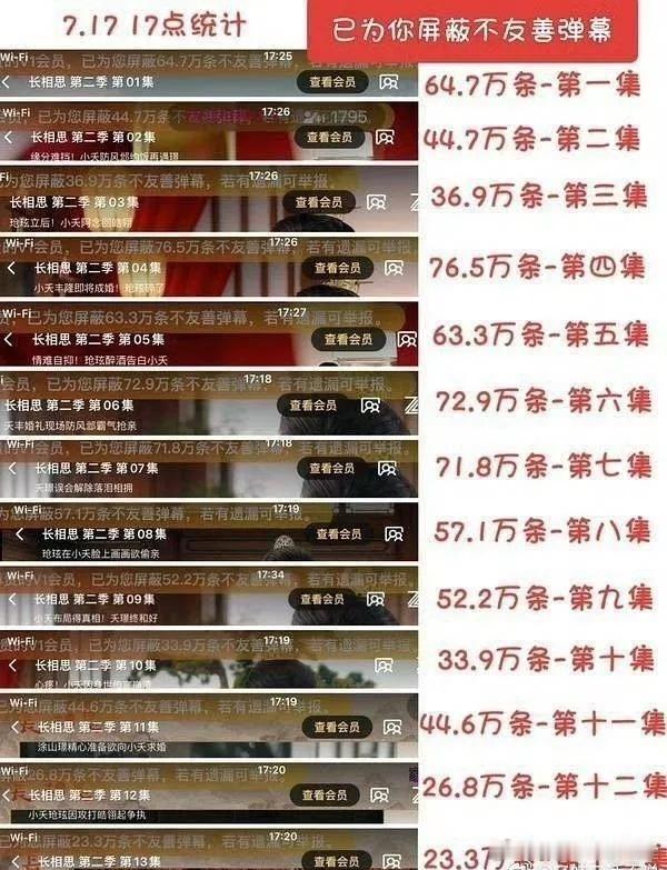 看来剧粉们对长相思2很不满意啊，不友好弹幕每集都有几十万条 ​​​
