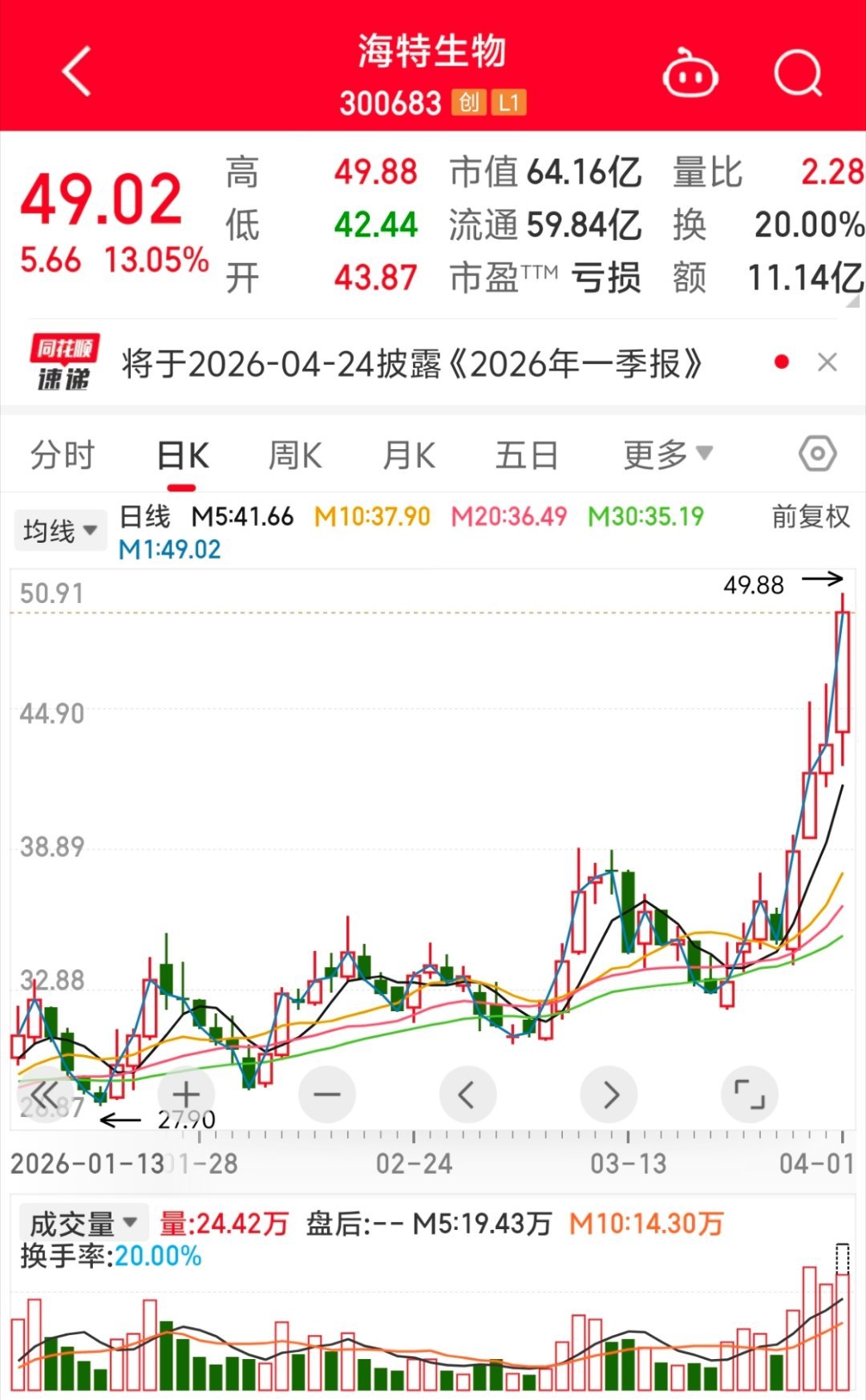 春季行情开始，创新药率先领涨！老牛的 海特生物 继续飙升！实力无需多言，认可老牛