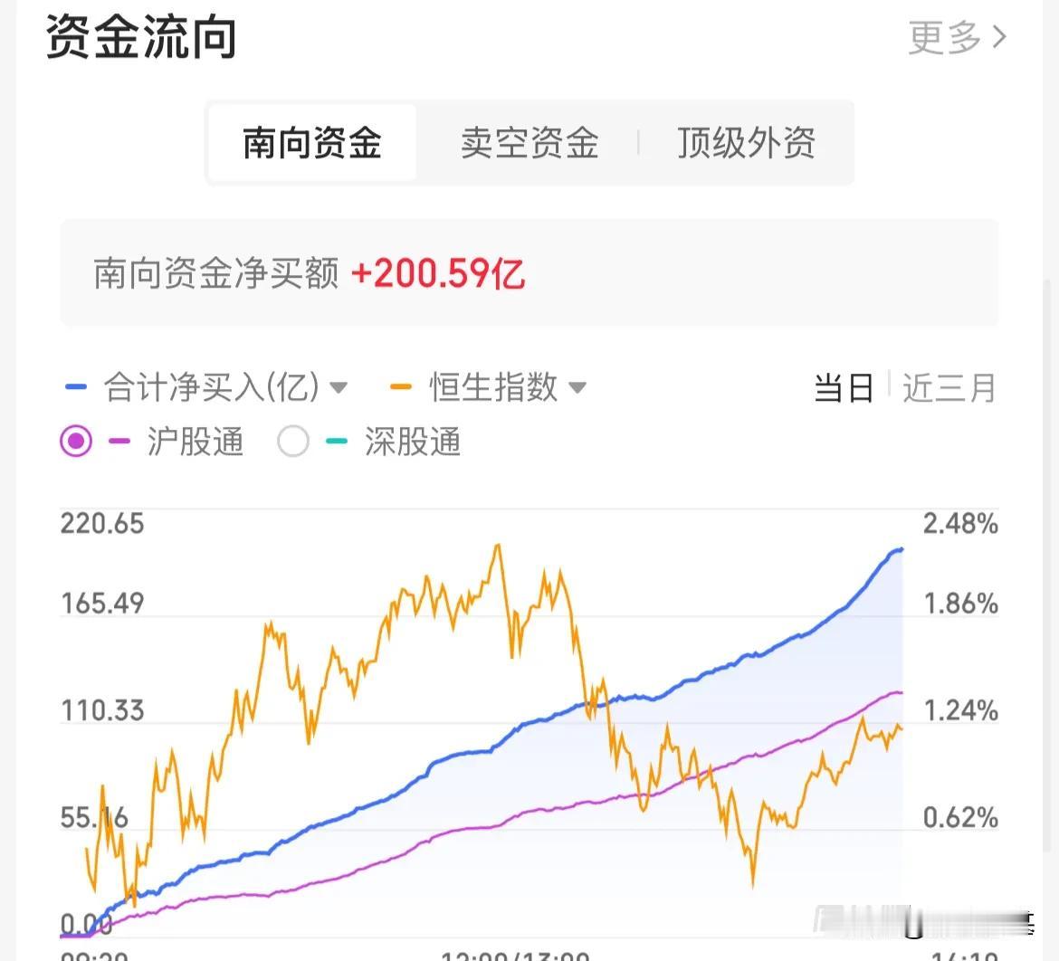 内资单日爆买港股200亿，恒生科技涨超2%

A股一下班，港股就开始集体狂欢了，