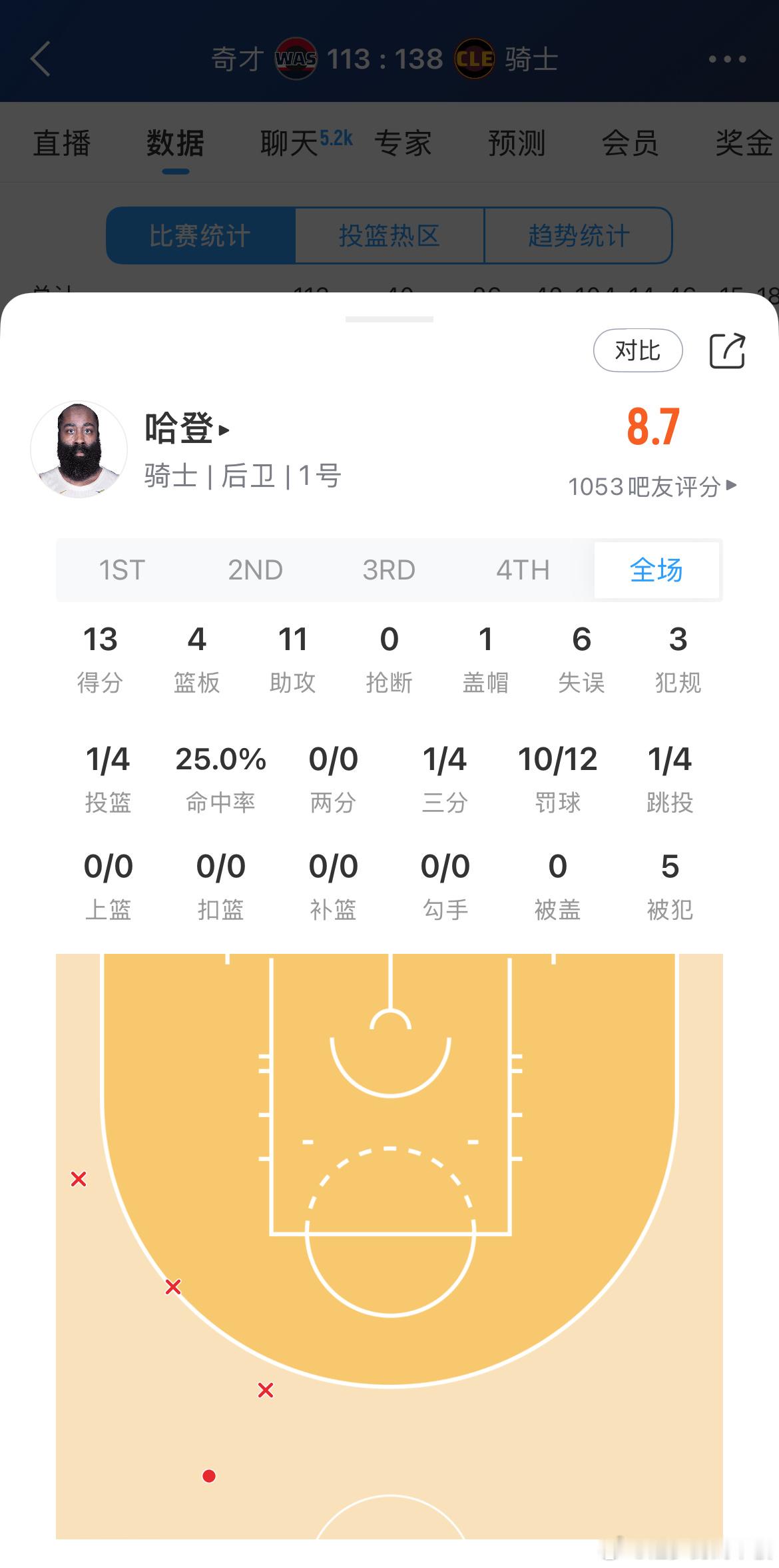 哈登4投1中得到13分4板11助奇才vs骑士 骑士25分大胜奇才哈登主场首秀13