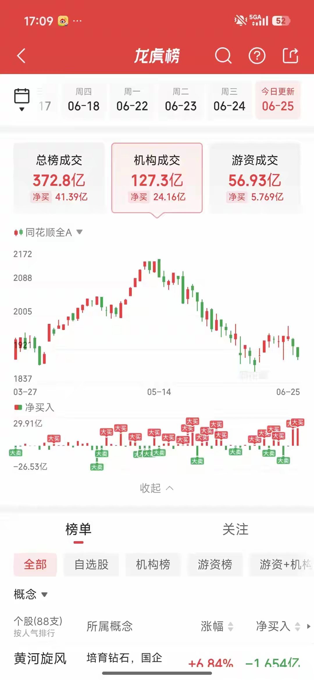 6月25日龙虎榜游资全梳理：游资集体加码半导体，单日多头资金碾压空头今日龙虎榜是
