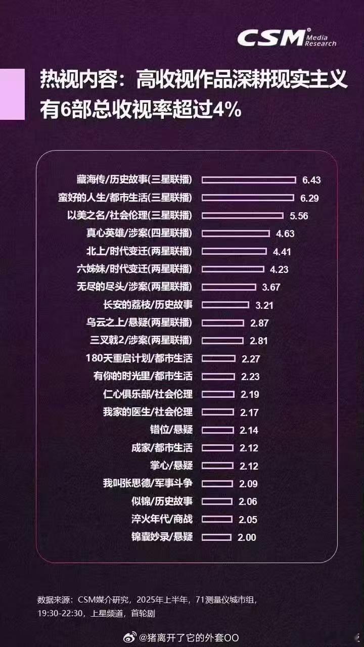 藏海传又双叒叕第一了收视中国认证藏海传现象级大爆剧收视中国认证藏海传现象级大爆剧
