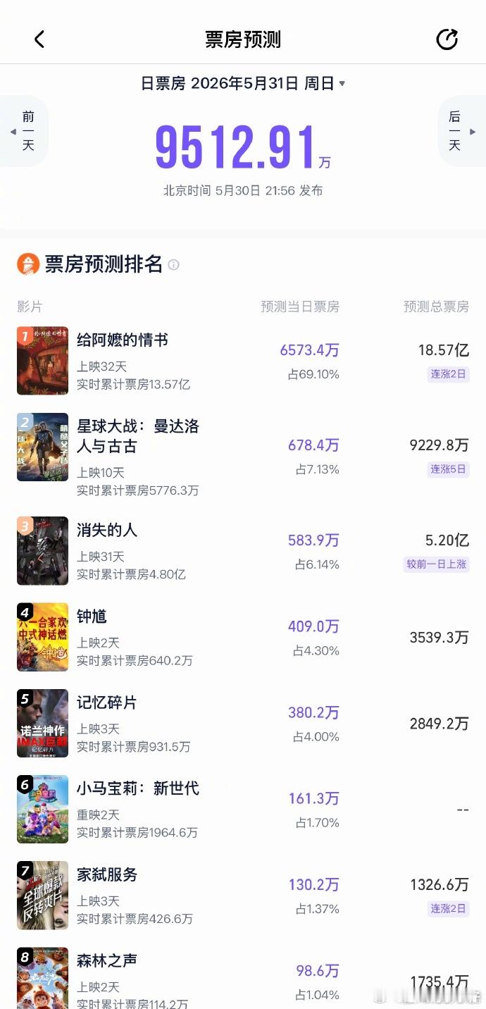 影院都延迟下线，预测票房到18亿了，如果东南亚这些地方也上，华人这么多，估计能干