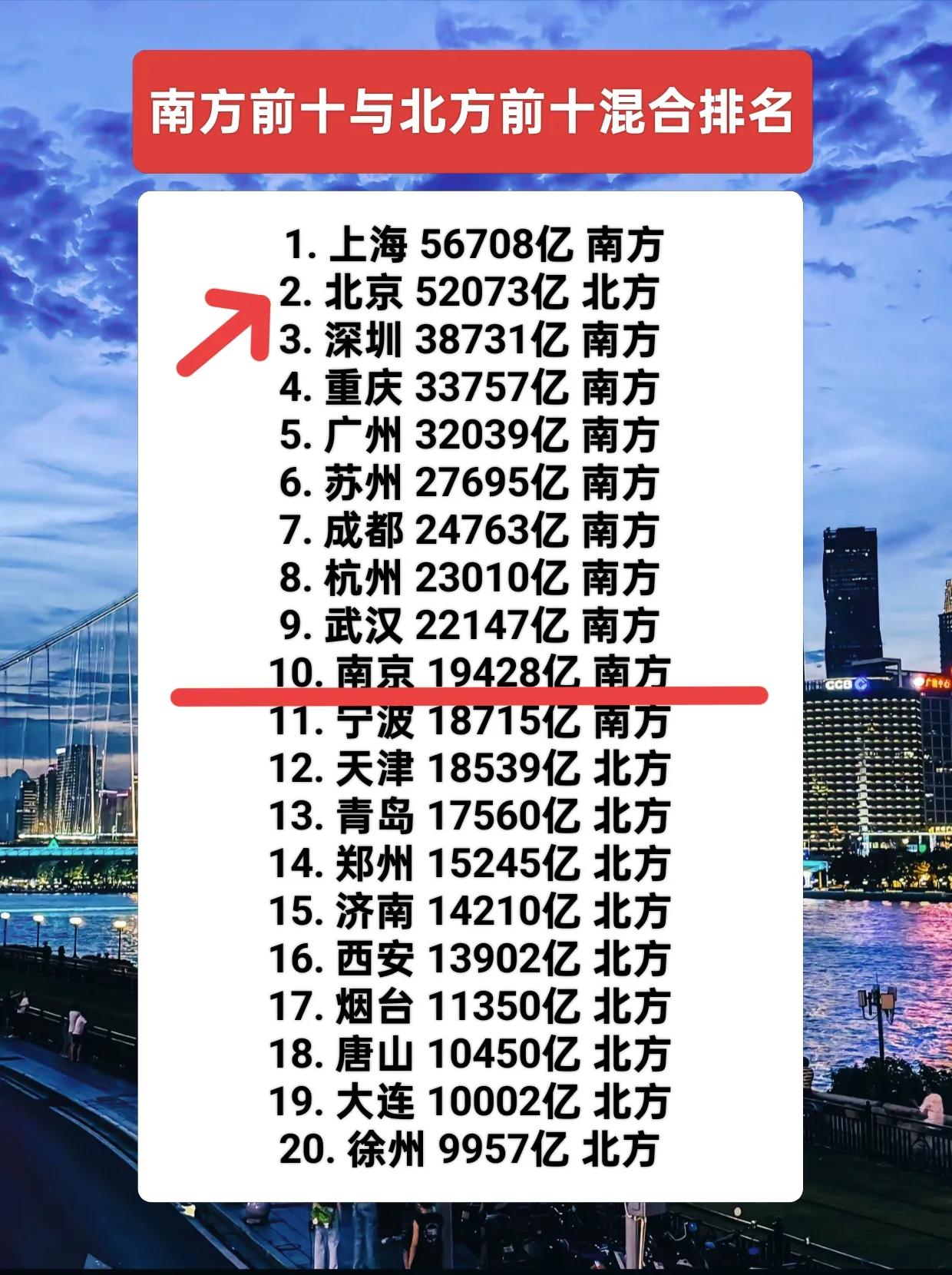 南方GDP前十城市与北方前十城市排名。
前十城市除了北京以外全部是南方城市。
也