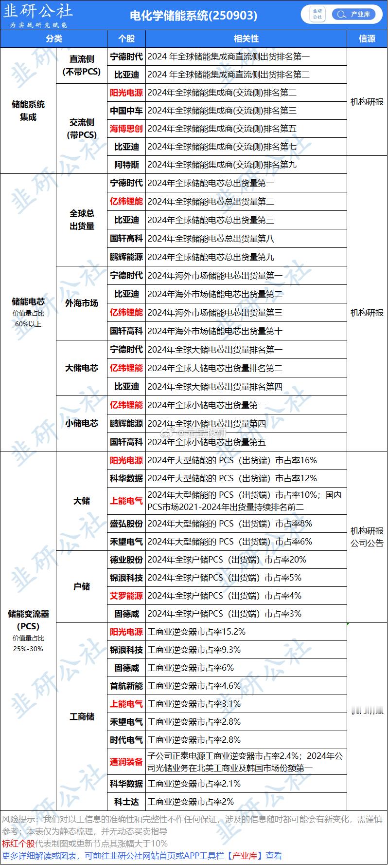 储能及锂矿！ ​​​