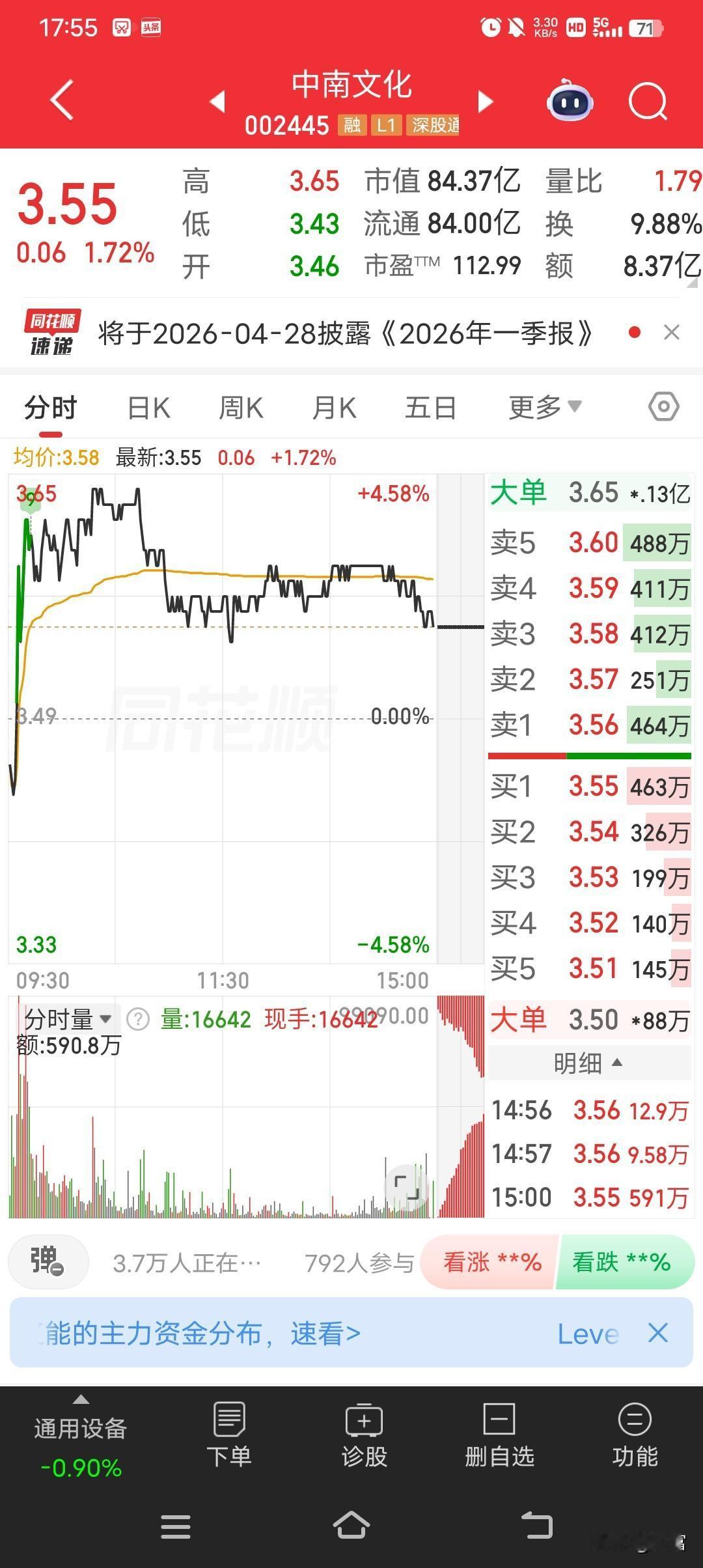 中南文化这走势还真有点意思，最新价3.55，看着还行。不过它最近股价波动挺频繁的