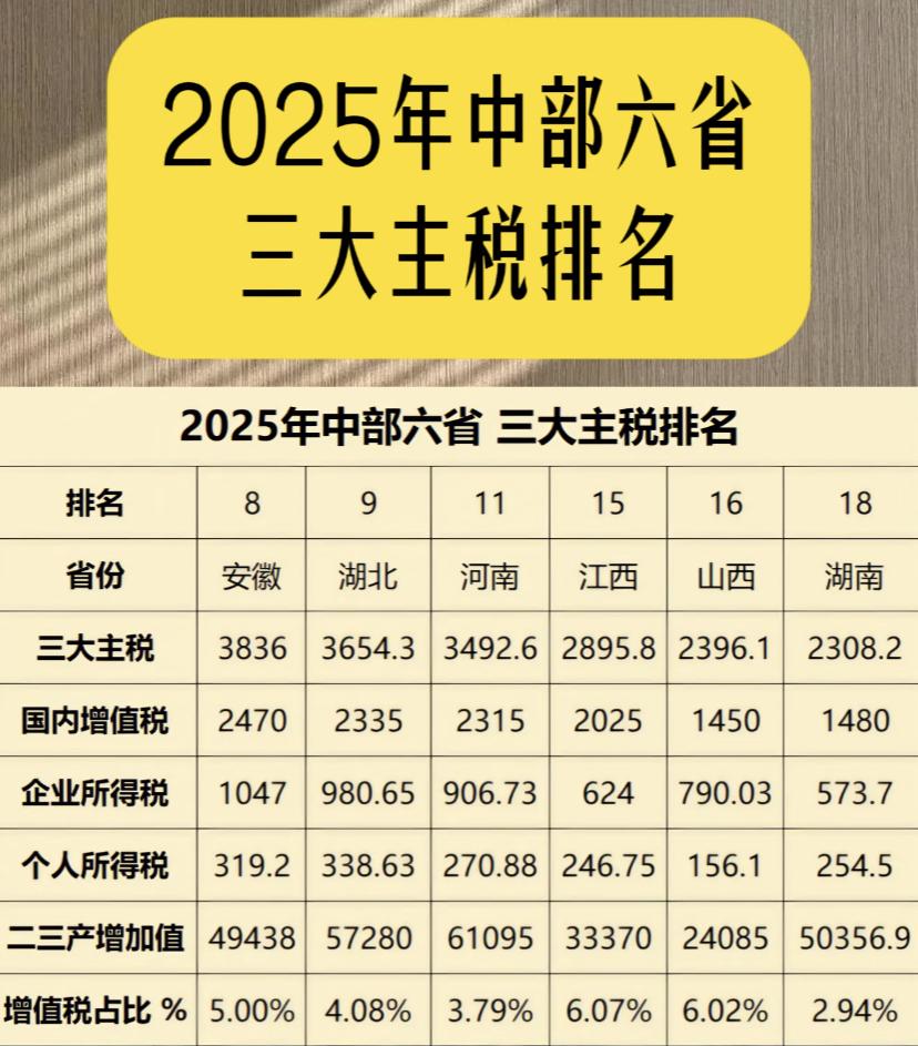 为什么中部六省安徽的经济排名不是最高，但是税收却是最高的！

众所周知税收是不能