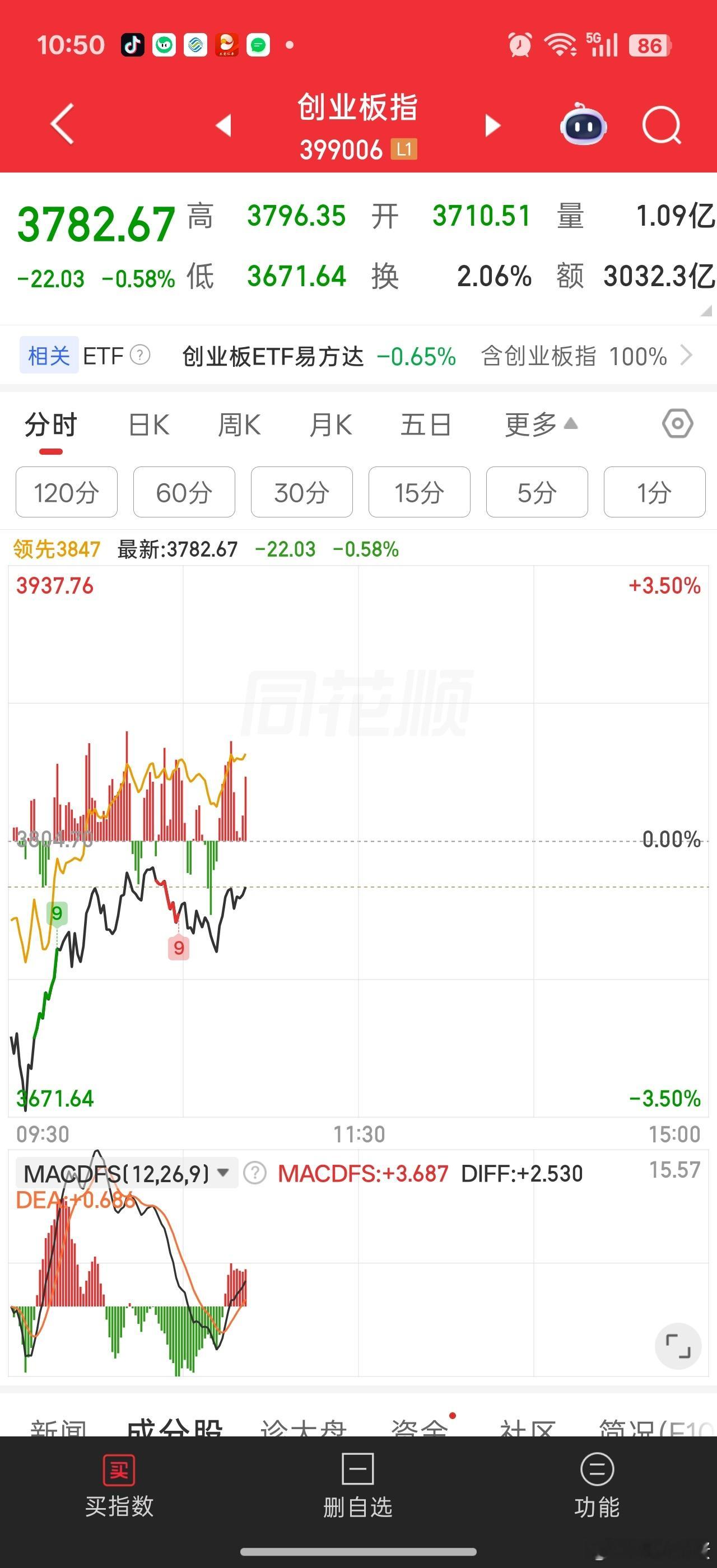 让大市值科技休整，让超跌中小科技和其他板块休养生息。其实也挺好的。指数绿了，但是