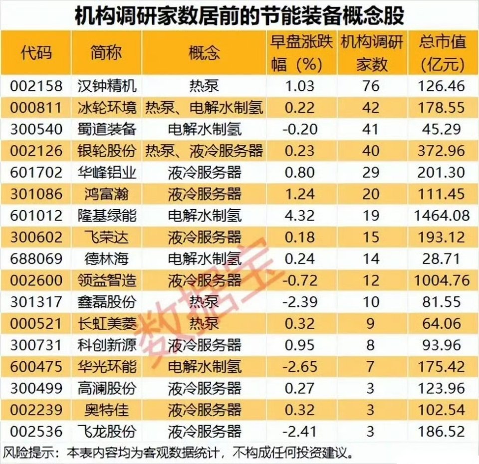 最新机构调研居前的节能装备概念股梳理！本次梳理聚焦节能装备概念股，按机构调研家数