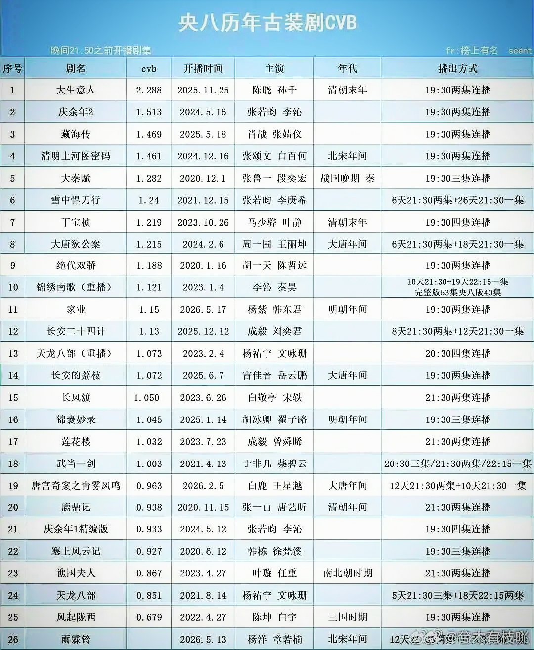 陈晓还是挺强的！ 