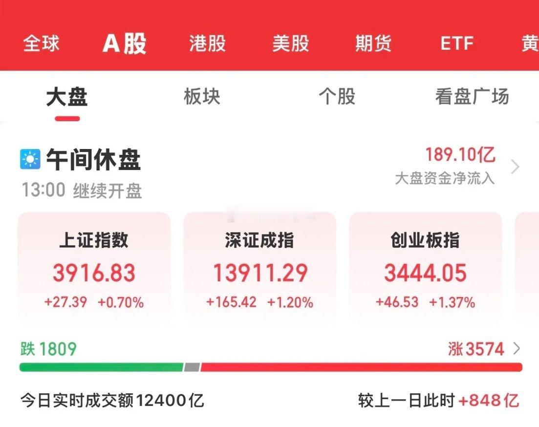 今天大A在贵金属、银行及证券等权重icon板块的拉升下低开高走，各大指数止跌企稳