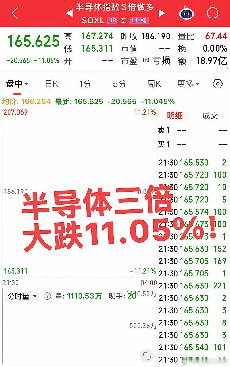 美股大科技崩了！半导体三倍大跌11%！下周看来我们大A的科技股危矣！看看后面能不