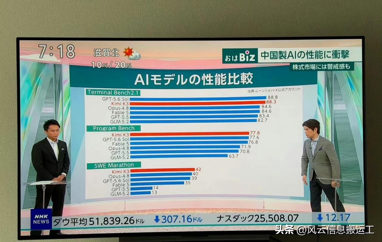 日本电视台报道世界最新AI排名，两位主持人表情有些沉重

1. Terminal