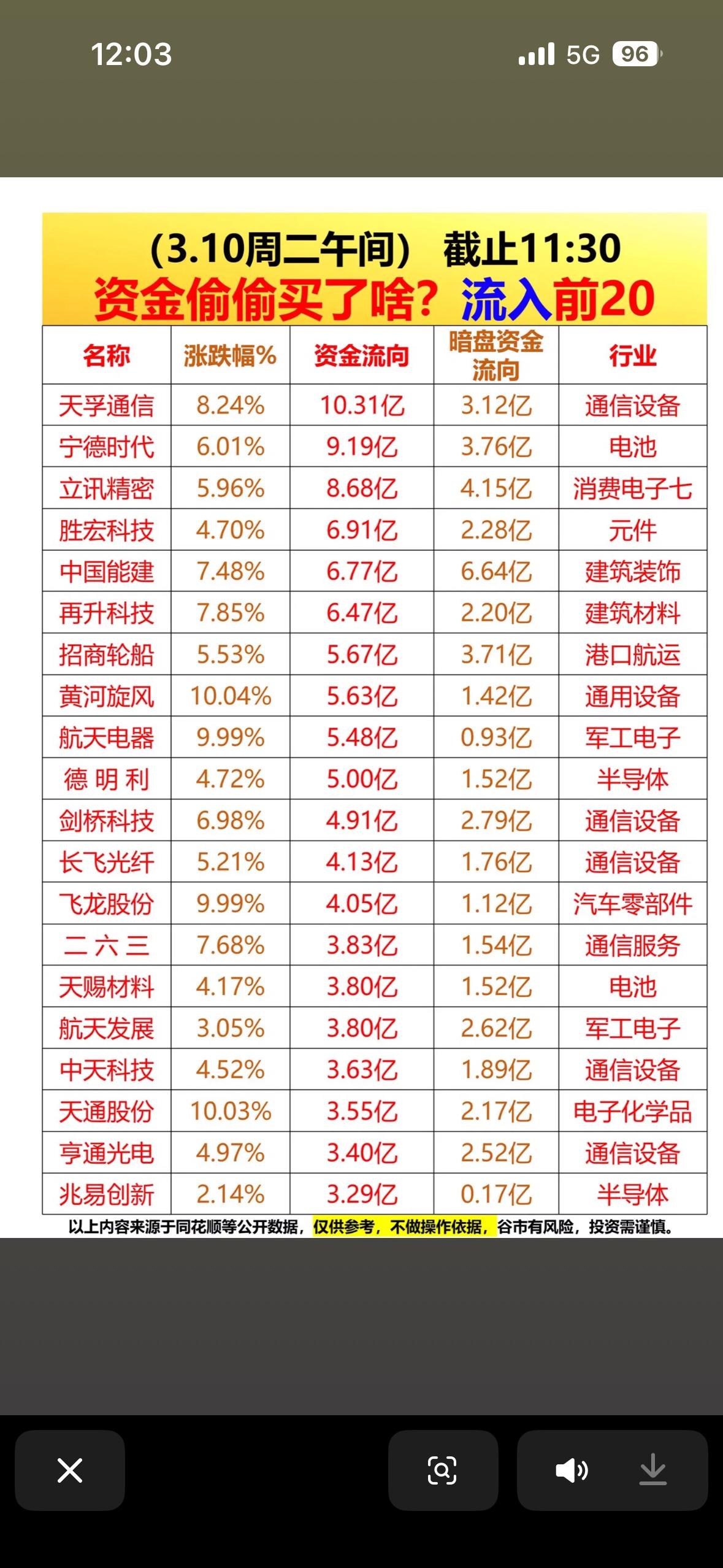 3.10周二午间 资金流向大揭秘！前20名大动作！

3月10日午间资金流向有大