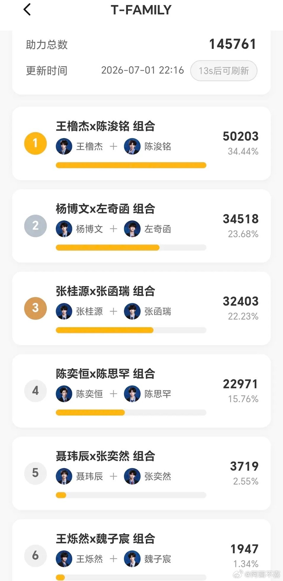 投票组合出来了。第一名的有优点选曲权 