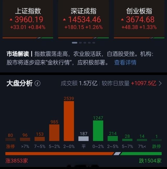 科创50指数半日涨超3% 市场早间震荡走强，深成指、创业板指涨逾1%，科创50涨