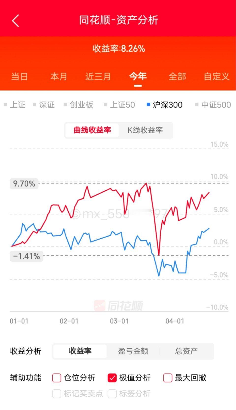 市场继续走修复。这两天，市场出了一个奇事。陕西旅游发布年报，有3个人持有500股