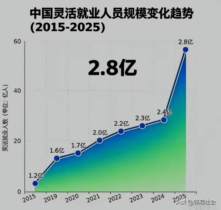 近年来，新业态就业更加让年轻人青睐，其表现在“灵活就业”人数不断攀升，已成为一个